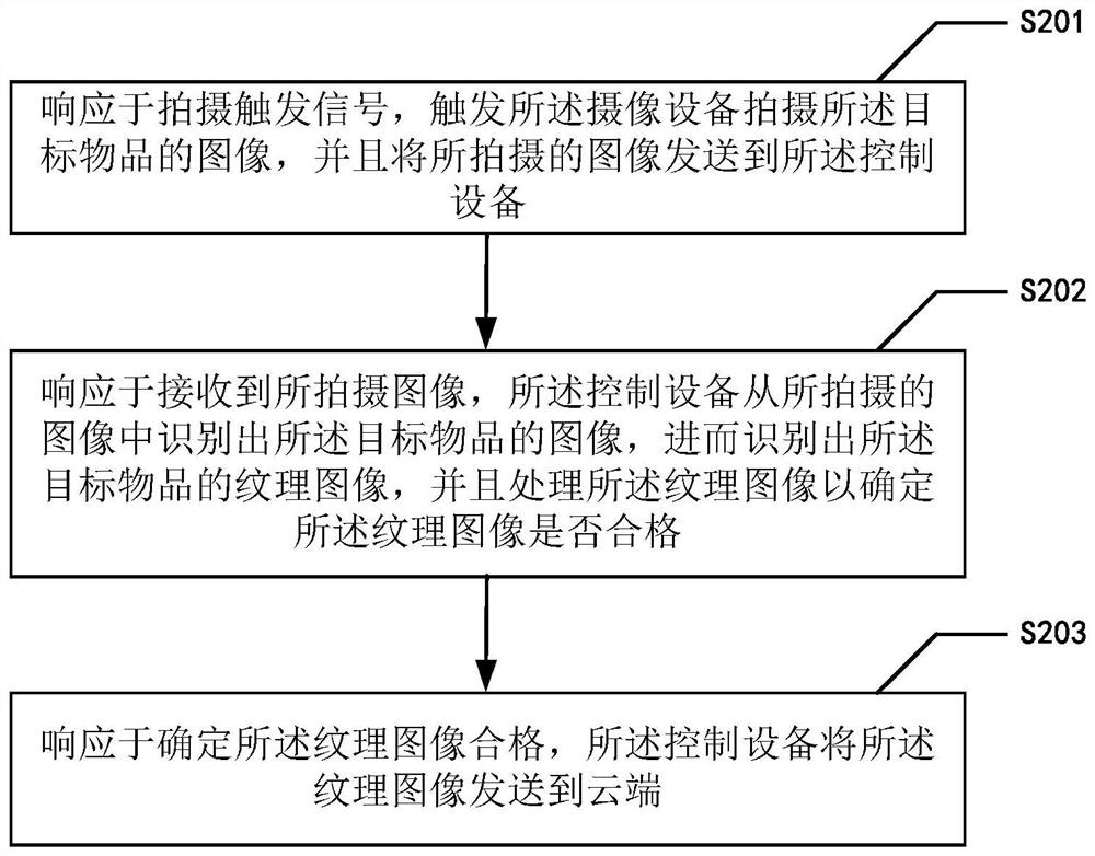 Article texture processing device, method and system, electronic equipment and storage medium