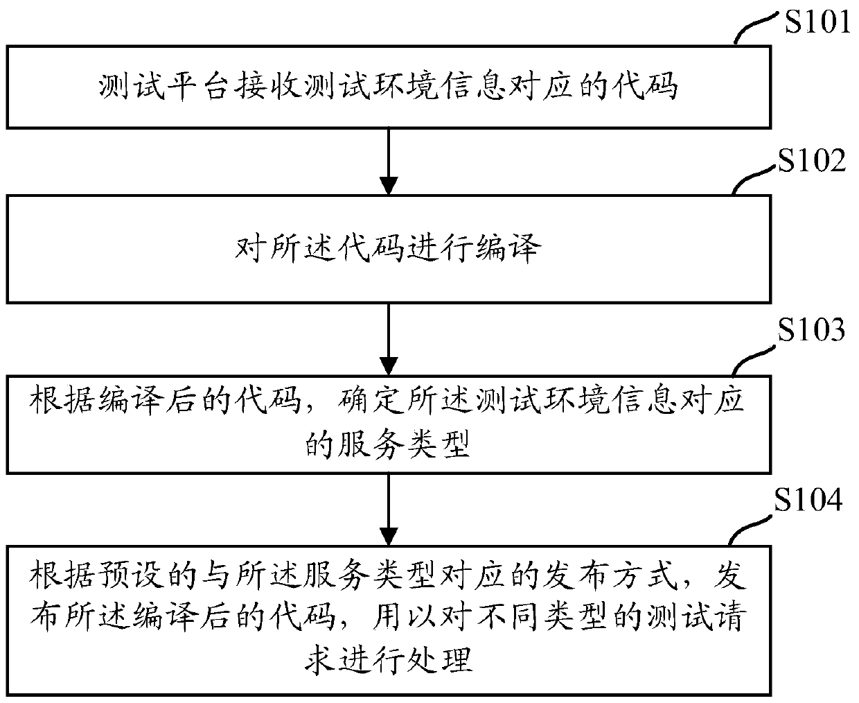 A method and device for creating a programmable test service