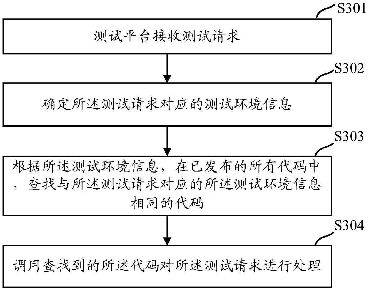 A method and device for creating a programmable test service