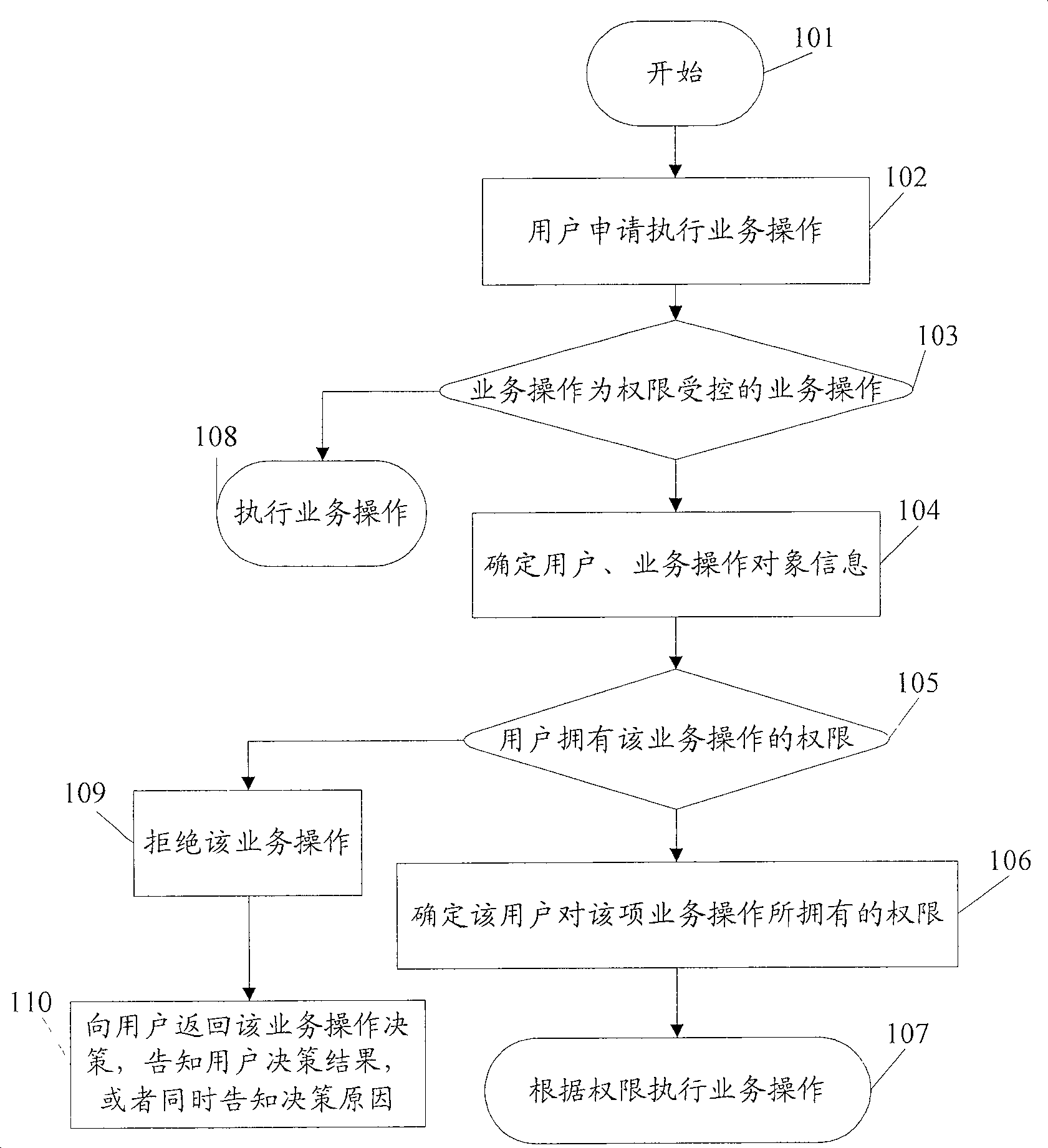 Controlling method of business operations authority