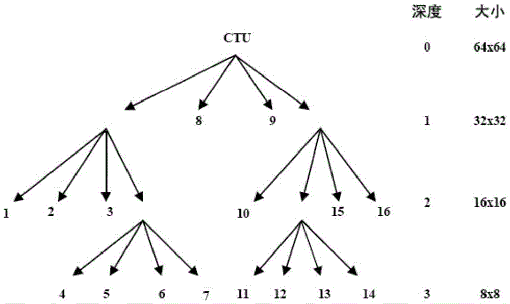 Quick deciding method for division of HEVC intraframe coding units