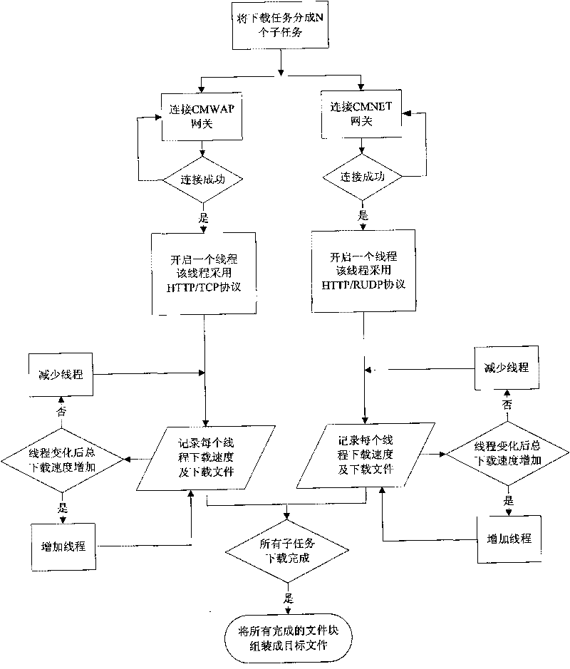 High speed downloading method of mobile terminal connecting multiple gateways and starting multiple threads