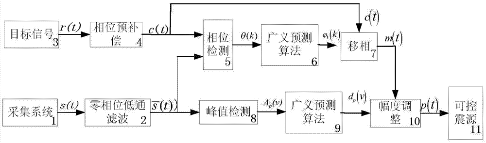 Generalized prediction control method for electromagnetic vibroseis on complicated surface condition