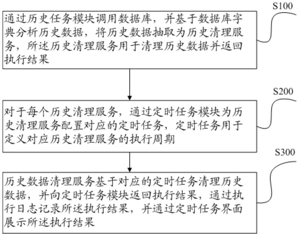 Historical data cleaning system and method