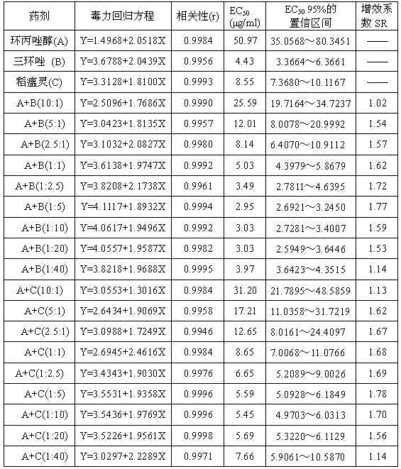 Bactericidal composition containing cyproconazole