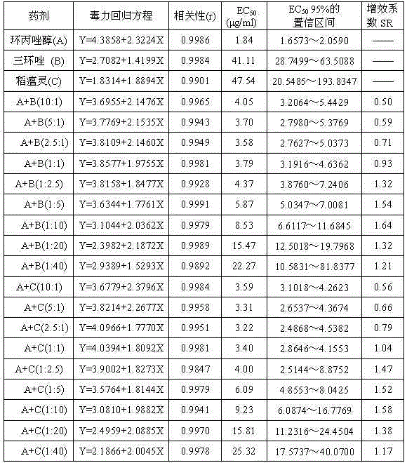 Bactericidal composition containing cyproconazole