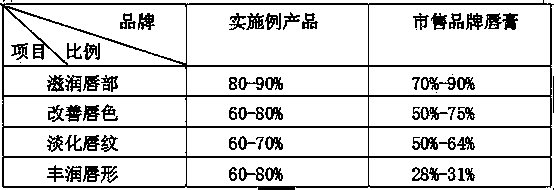 Lipstick and preparation method thereof