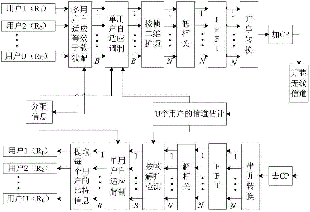 Equivalent subcarrier allocation system and method of multi-user multi-tone code division multiple access MT-CDMA