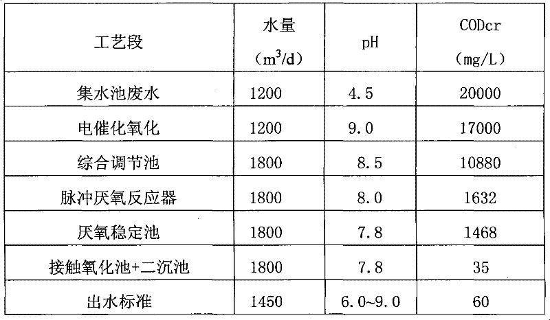 Acrylic acid industry wastewater treatment process