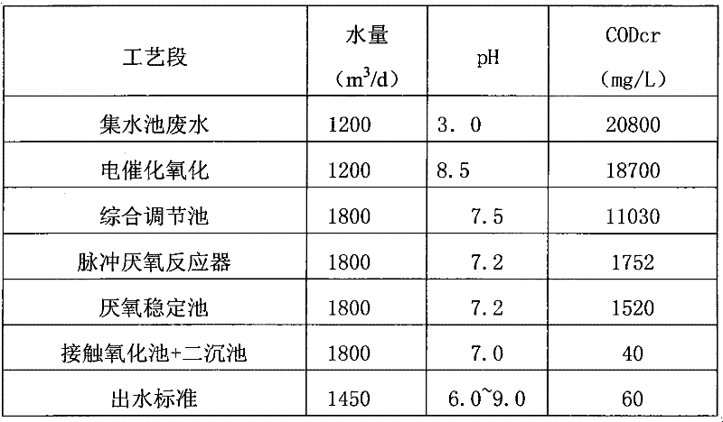 Acrylic acid industry wastewater treatment process