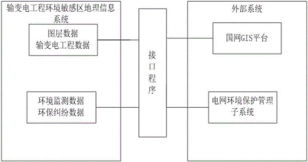 Power transmission and transformation project environmentally sensitive area monitoring control system and method based on big data technology