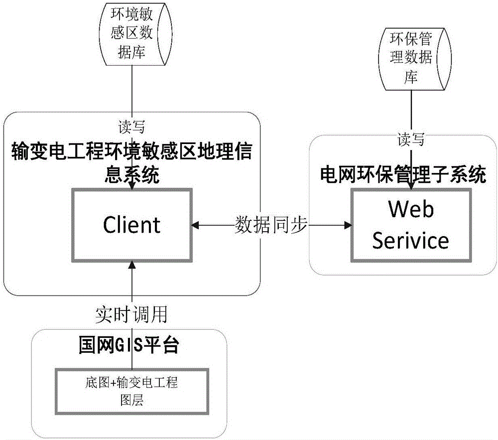 Power transmission and transformation project environmentally sensitive area monitoring control system and method based on big data technology