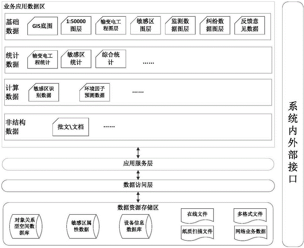 Power transmission and transformation project environmentally sensitive area monitoring control system and method based on big data technology