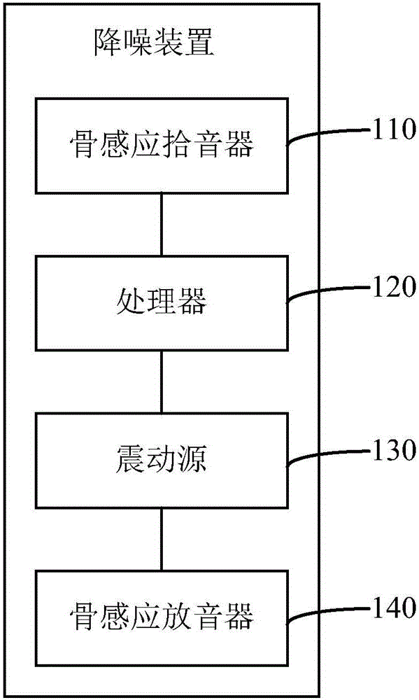 Noise-reducing device, earphone and noise-reducing method