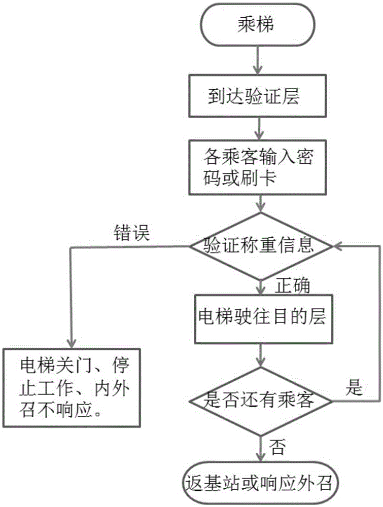 Method utilizing elevator as security device