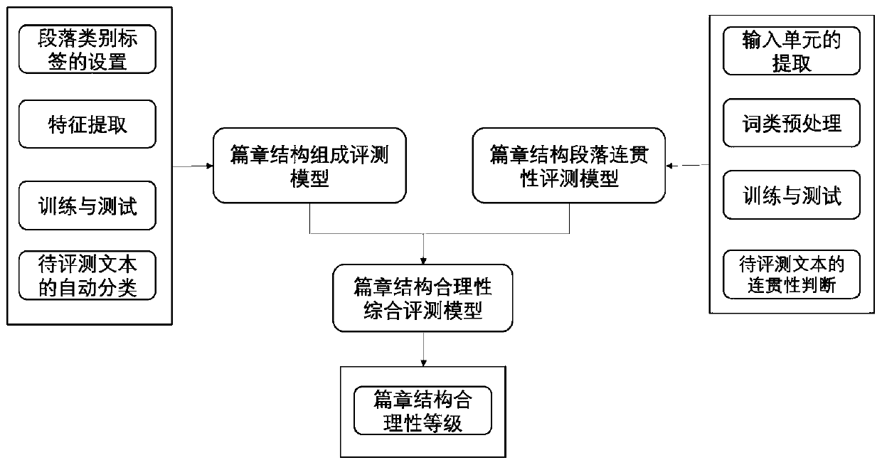 An automatic evaluation method for the rationality of the structure of writing essays