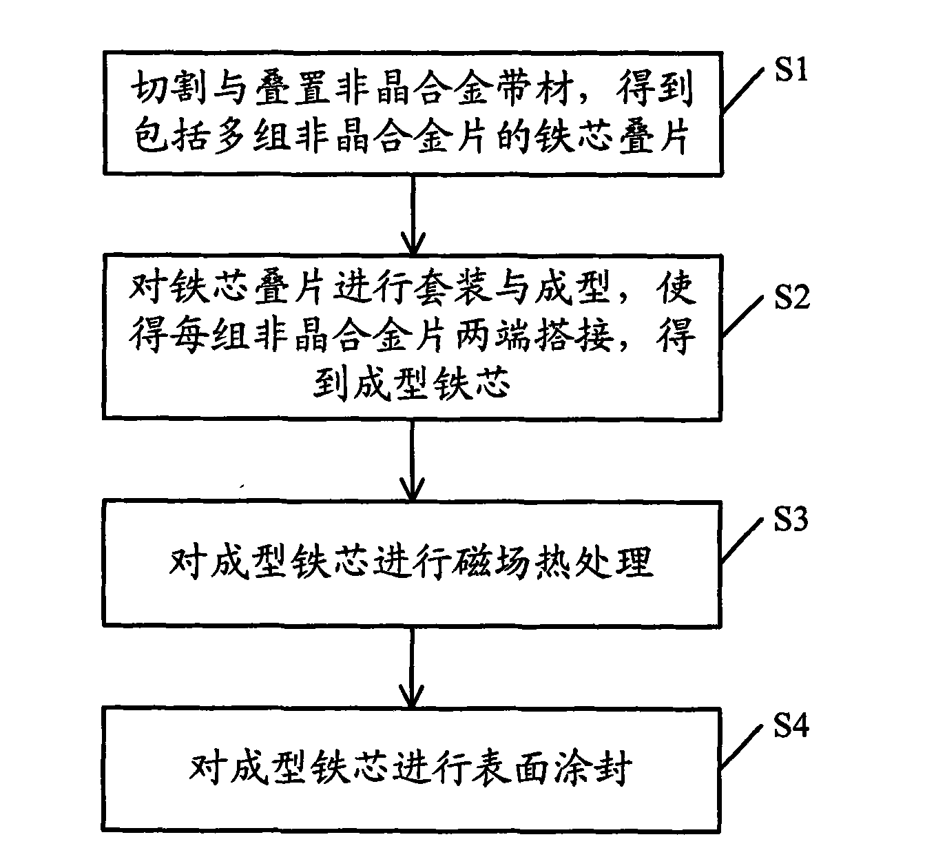 Manufacturing method of amorphous alloy iron cores