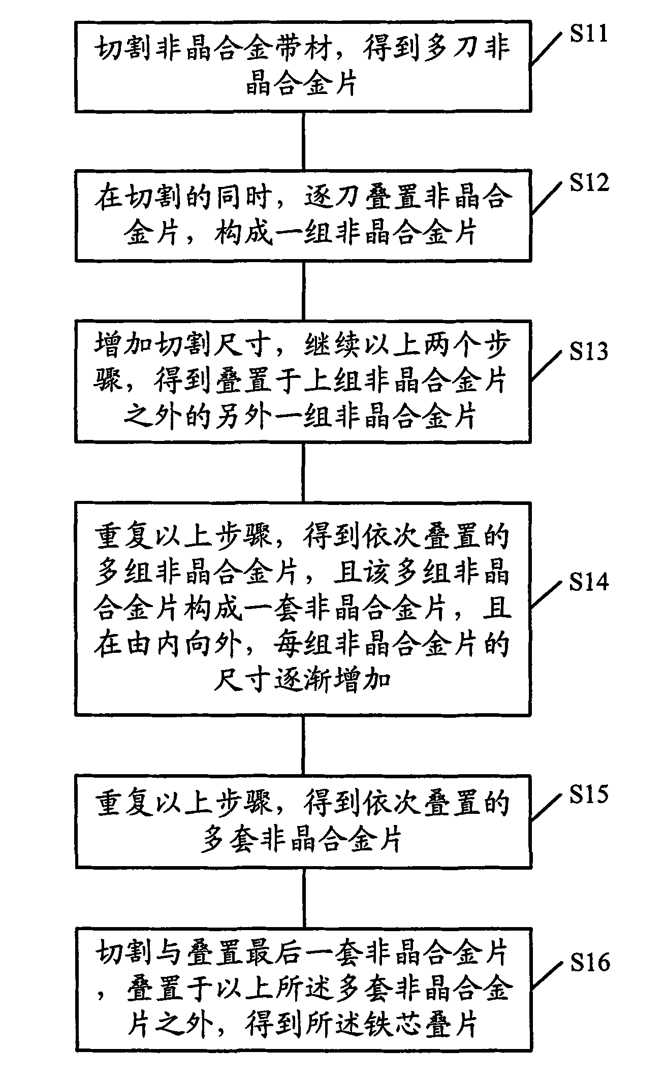 Manufacturing method of amorphous alloy iron cores