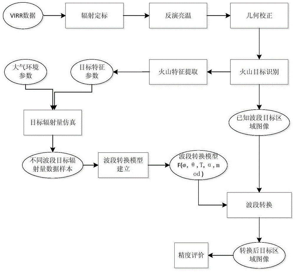 A Channel Radiation Reconstruction Method for High Temperature Targets