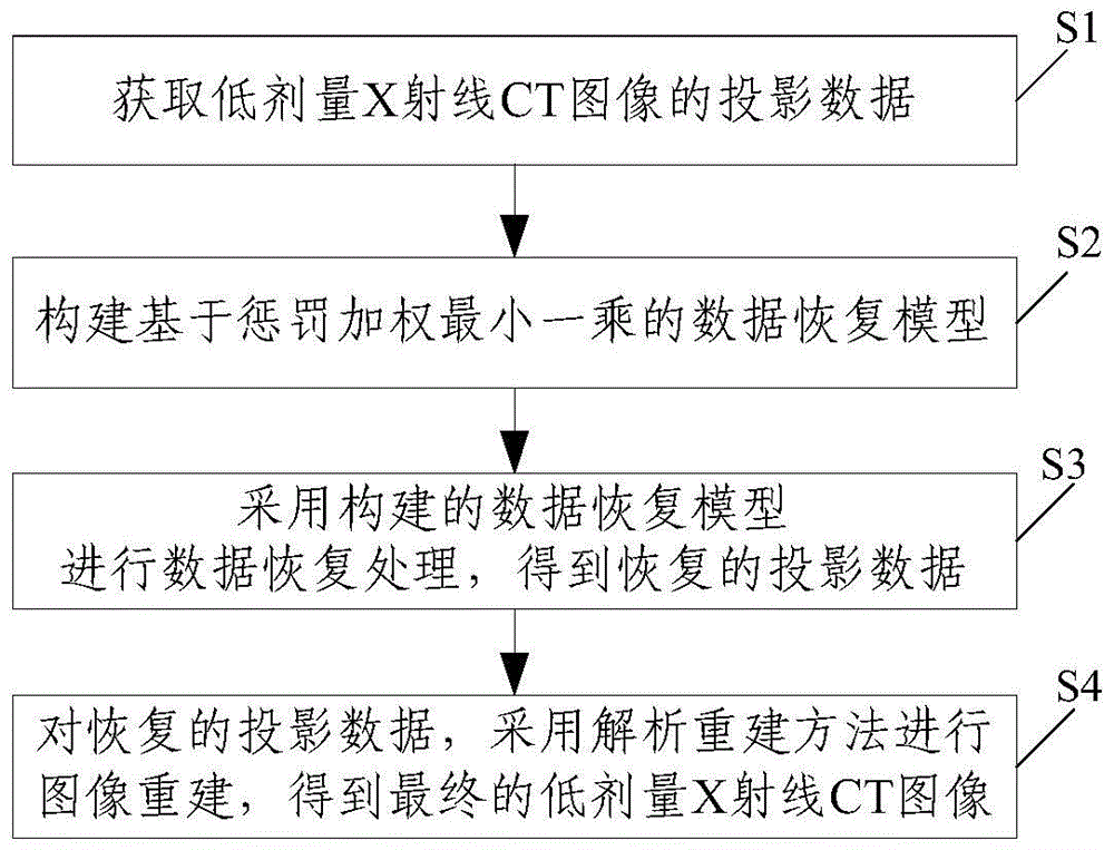 A low-dose x-ray ct projection data recovery method