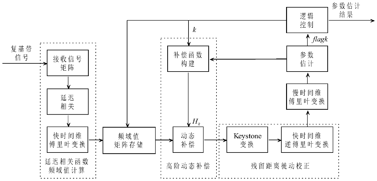 A Parameter Estimation Method for High Dynamic Signal Based on Delay Correlation Function