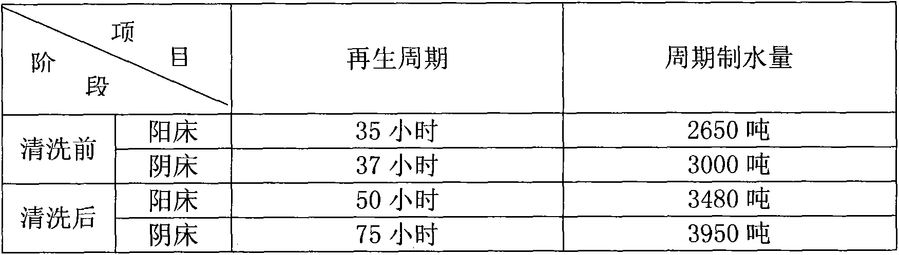 Anion-cation exchange resin cleaning agent