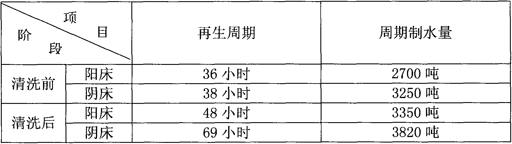 Anion-cation exchange resin cleaning agent