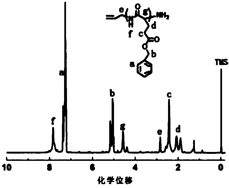 Multi-response type cross-linked polymer and drug-loading nano-micelles as well as preparation methods thereof