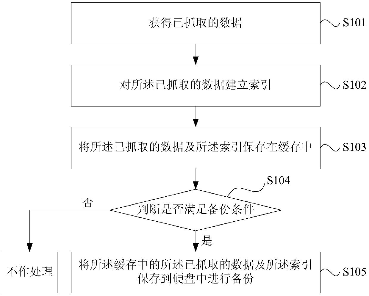 Data storage method and device