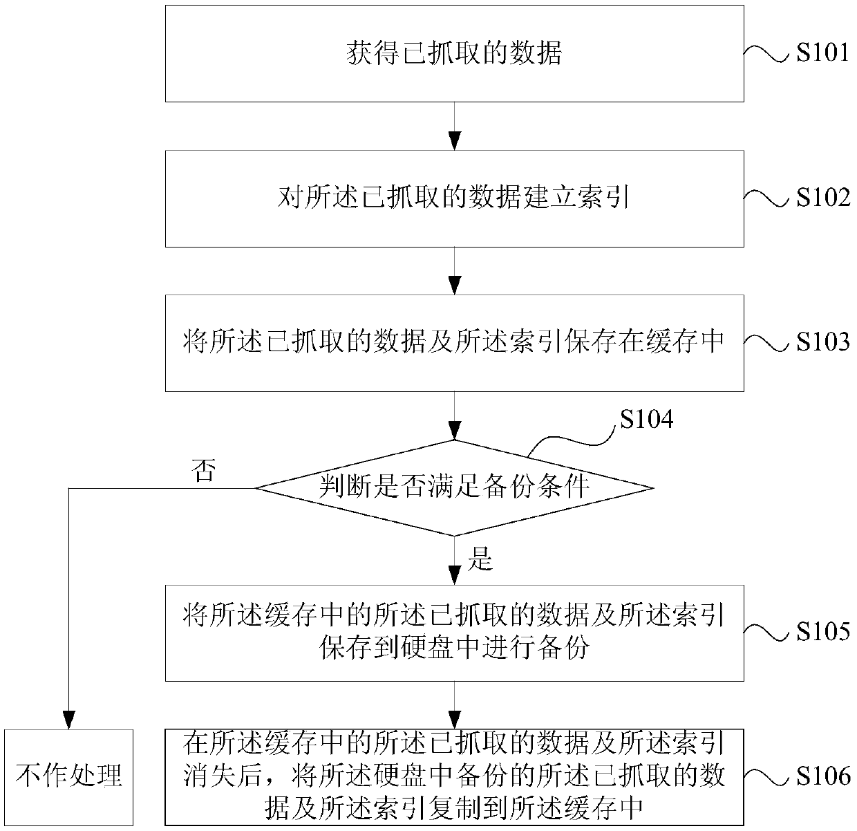 Data storage method and device