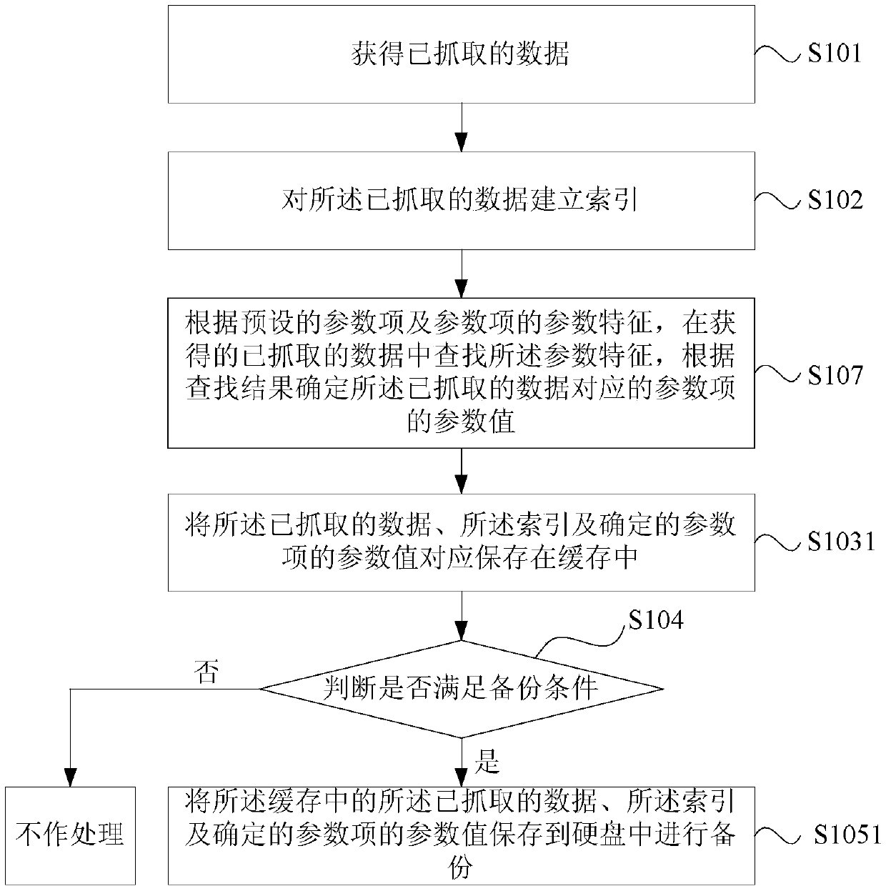 Data storage method and device