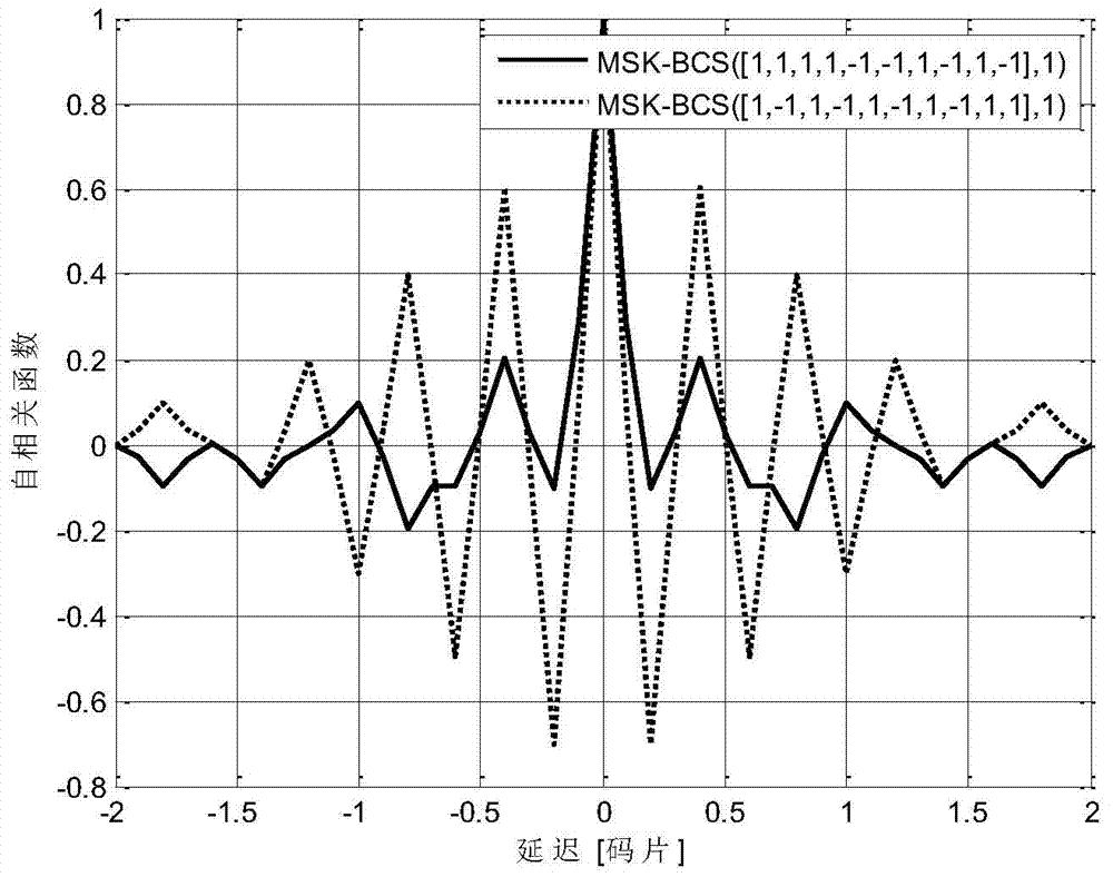 Binary coded symbol (BCS) optimization and modulation method based on minimum shift keying (MSK) pulse