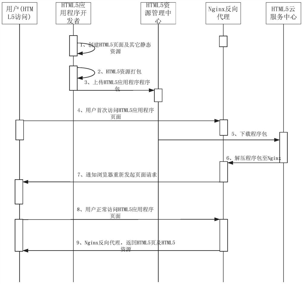 Method and device for automatic application deployment