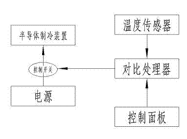 Refrigerator having independent temperature control chamber