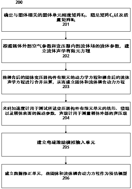 A system and method for predicting noise of single-phase oil-immersed transformer