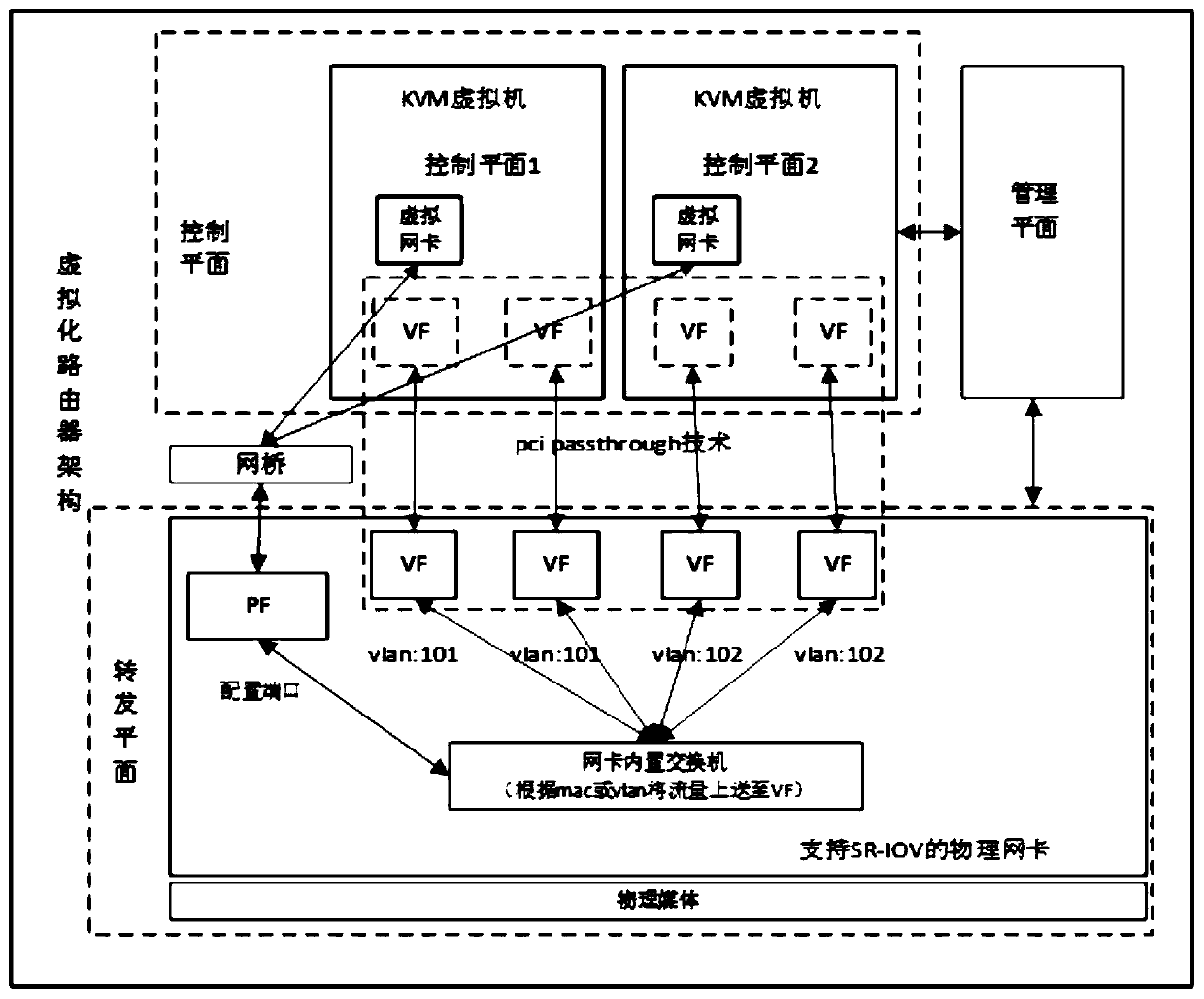 Virtualized router realized based on kvm and SRIOV and method thereof