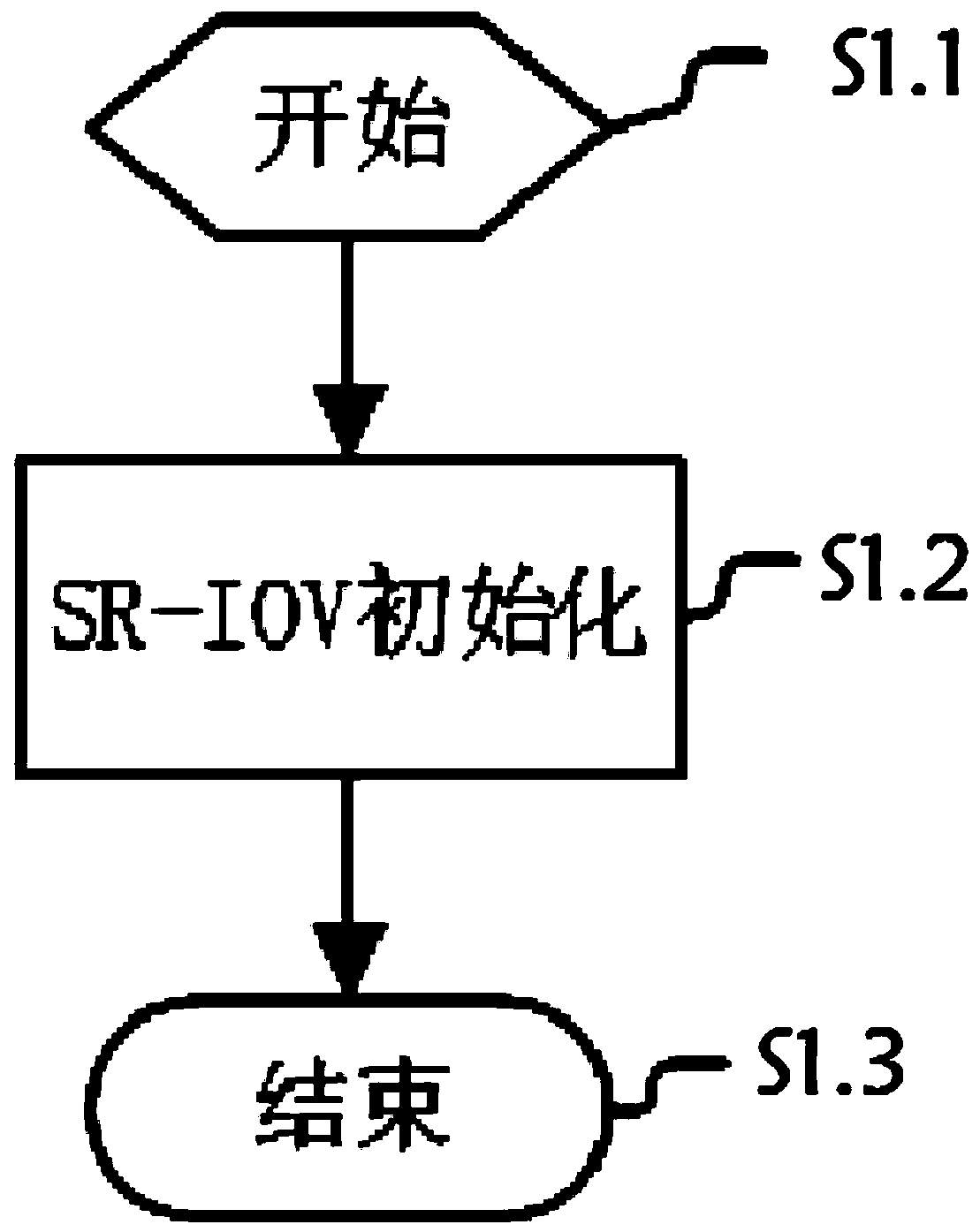 Virtualized router realized based on kvm and SRIOV and method thereof