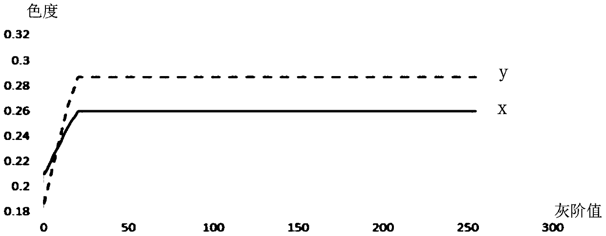 Chromaticity adjustment method and device for liquid crystal display