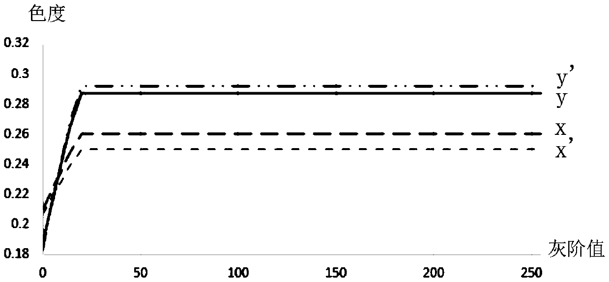 Chromaticity adjustment method and device for liquid crystal display