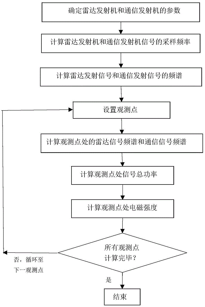 Methods of Obtaining Spatial Electromagnetic Intensity Data