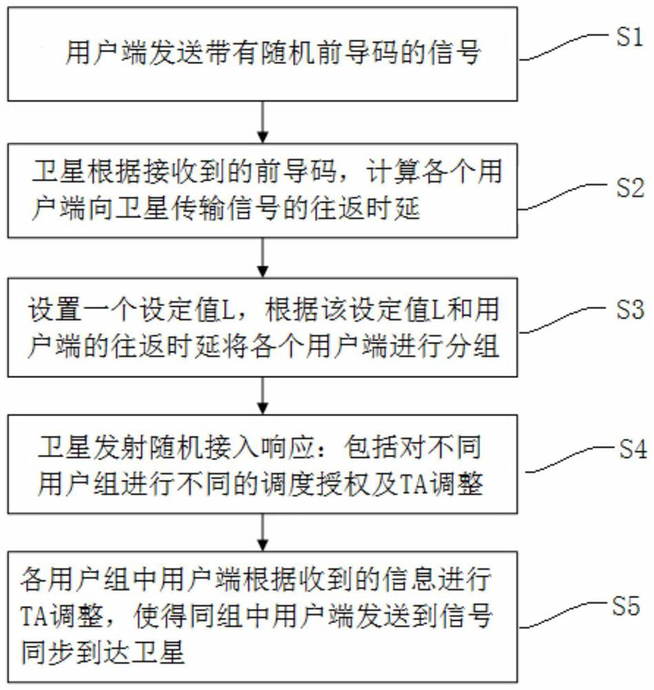 LTE satellite uplink synchronization method based on TA grouping