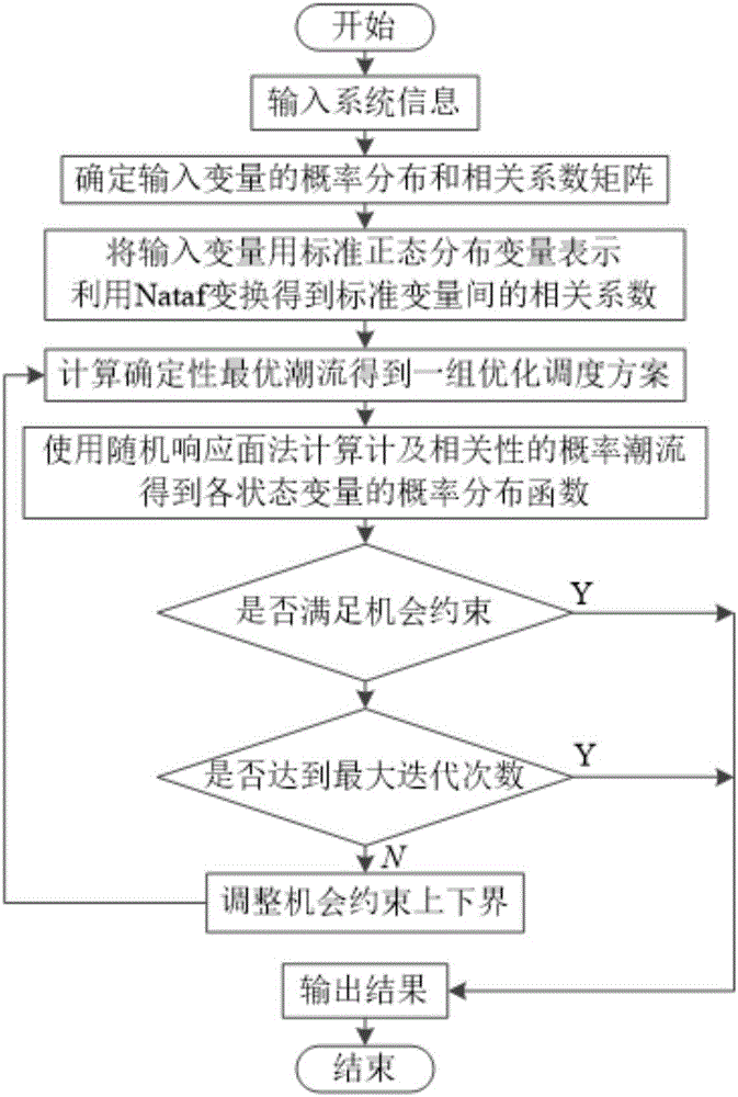 Random optimal trend calculation method based on random response surface method