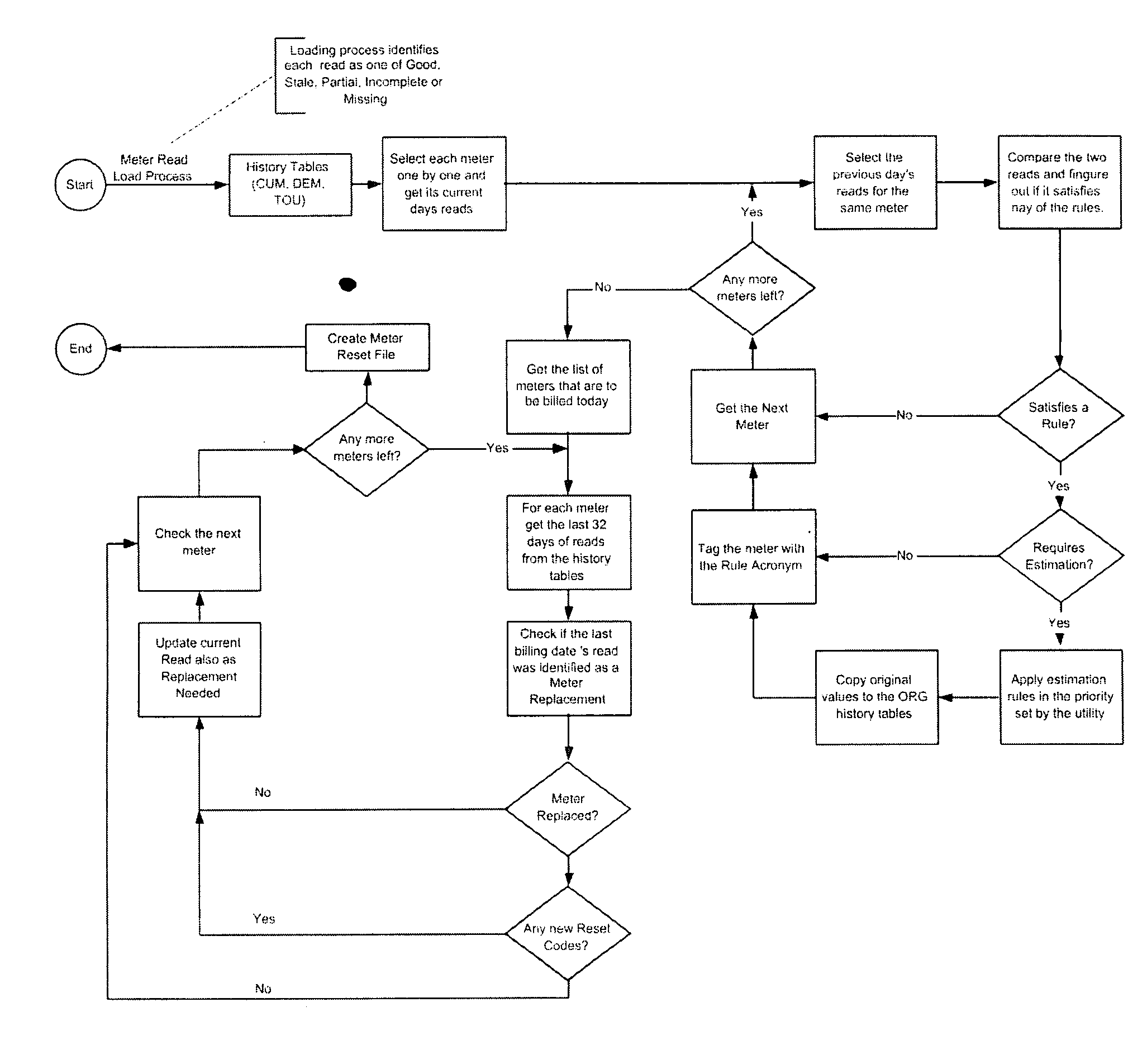 Method and system for validation, estimation and editing of daily meter read data