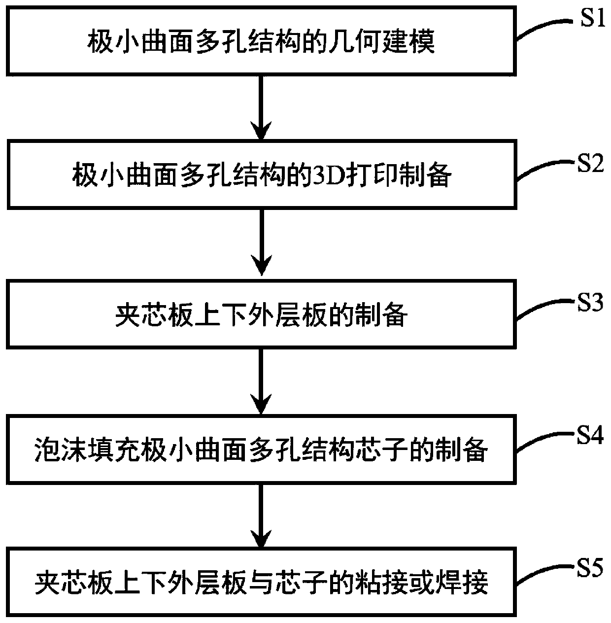 Foam-filled three-period minimum-curved-surface porous structure sandwich panel and preparation method thereof