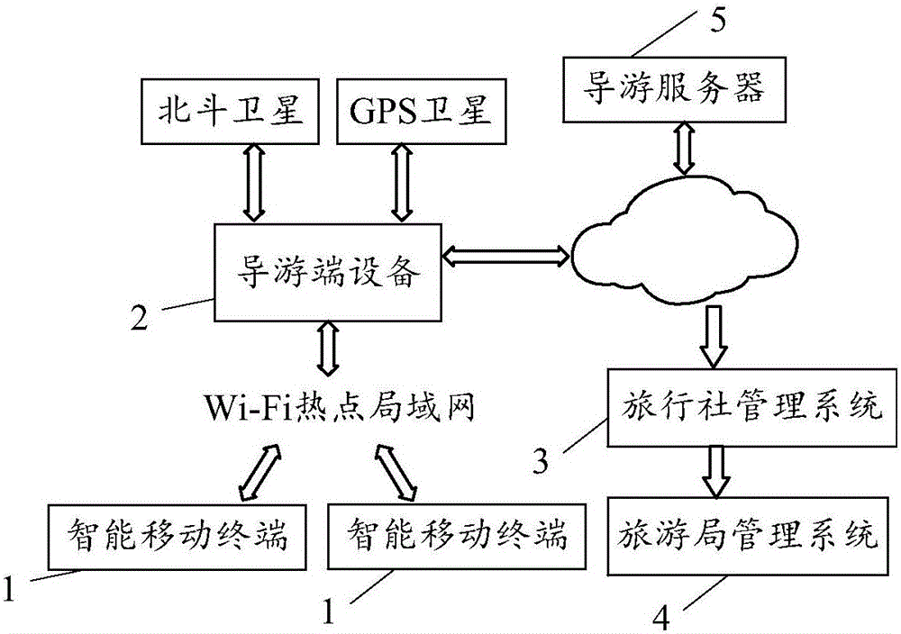 Visitor receiving management method, visitor management method and tour guide end equipment