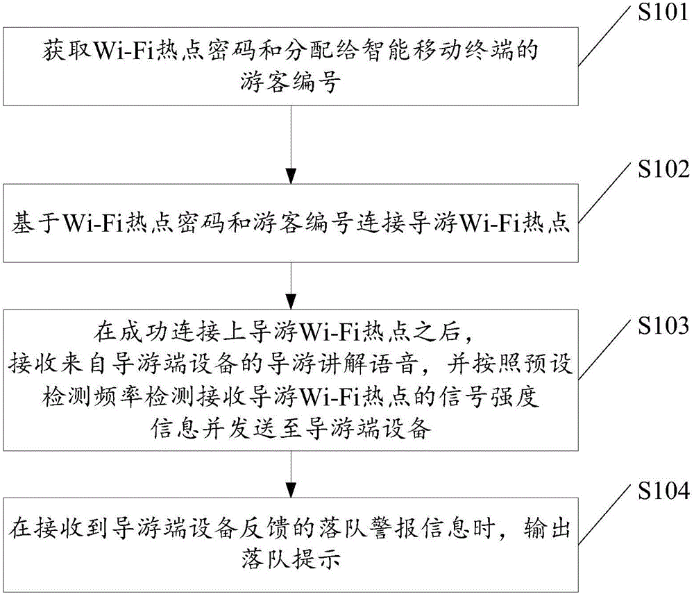 Visitor receiving management method, visitor management method and tour guide end equipment