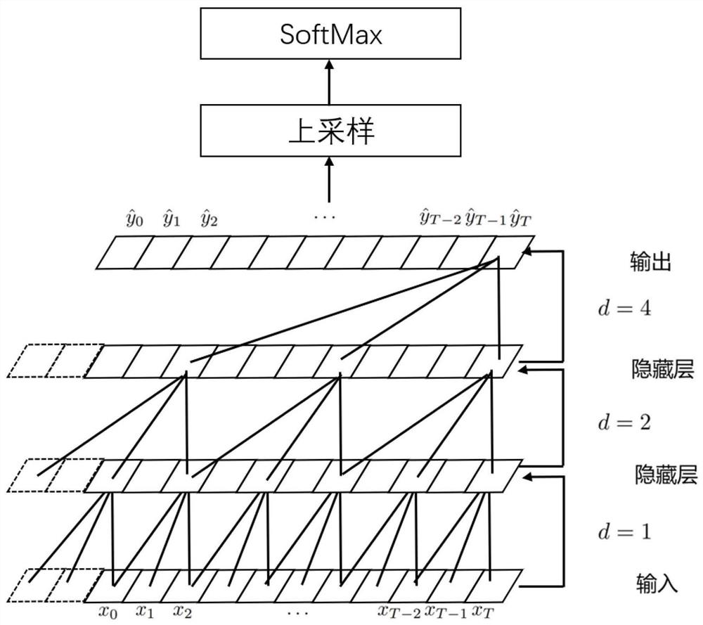 Lip language recognition method based on generative adversarial network and time convolutional network