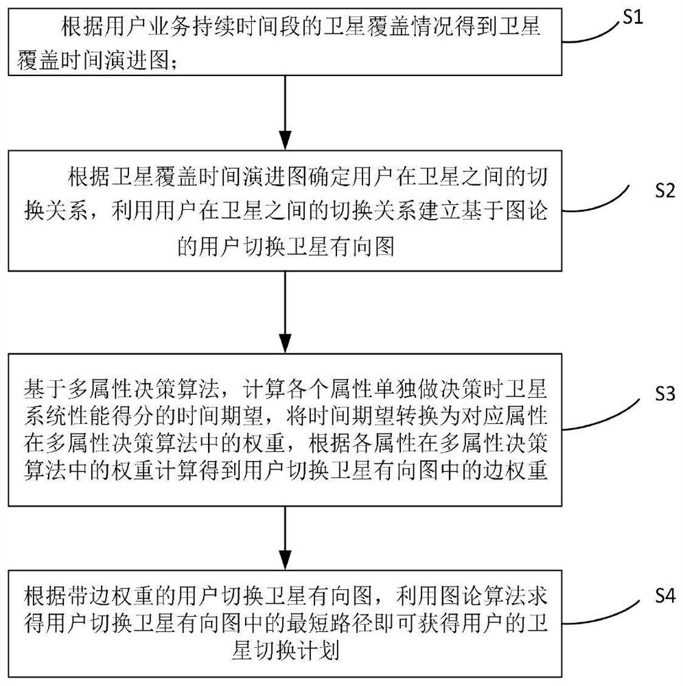 Low earth orbit satellite switching method and device based on combination of graph theory and multi-attribute decision