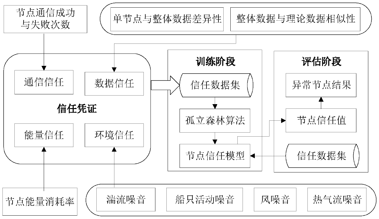 Trust model based on isolated forest in UASNs