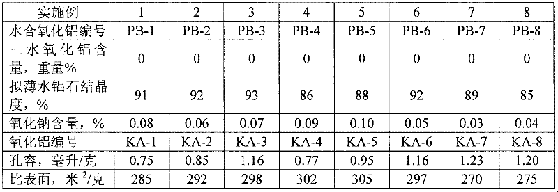 Preparation method of pseudo-boehmite